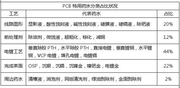 <a href=http://www.xinghjr.cn/ target=_blank class=infotextkey>pcb</a>化學市場與<a href=http://www.xinghjr.cn/ target=_blank class=infotextkey>pcb</a>行業的發展趨勢